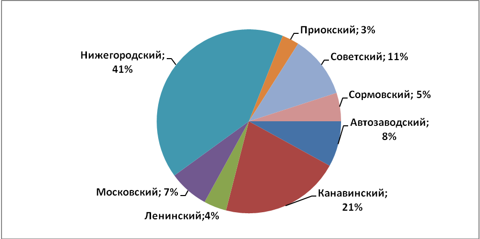 Объем предложения на рынке продажи торговых помещений за январь 2018 г.* по районам Н.Новгорода - фото