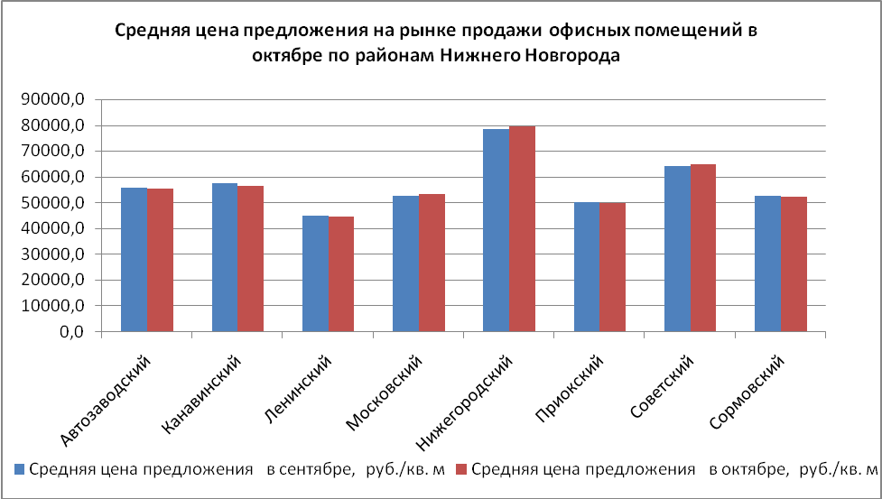 Средняя цена предложения на рынке проджаи офисных помещений в октябре по районам Нижнего Новгорода - фото