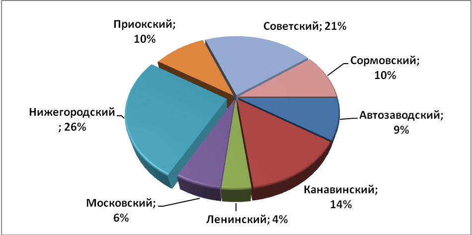 Объем предложения на рынке продажи торговых помещений за июнь 2016 г.* по районам Н.Новгорода