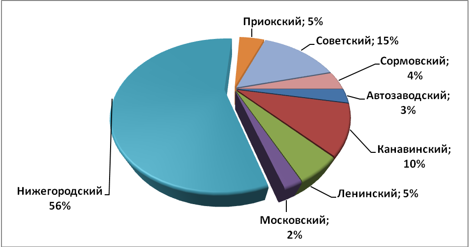 Объем предложения на рынке аренды офисных помещений за сентябрь 2016 г.* по районам Н.Новгорода