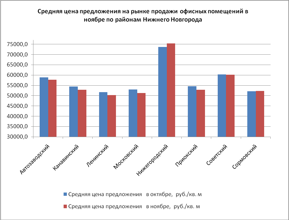 Средняя цена предложения на рынке продажи офисных помещений в ноябре по районам Нижнего Новгорода