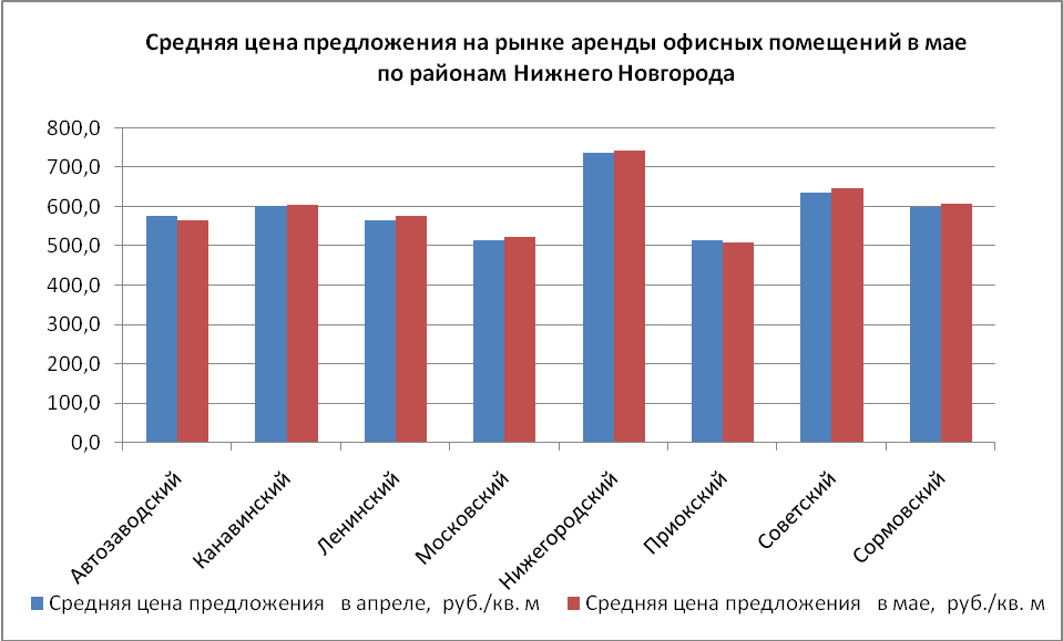 Средняя цена предложения на рынке аренды офисных помещений в мае по районам Нижнего Новгорода - фото