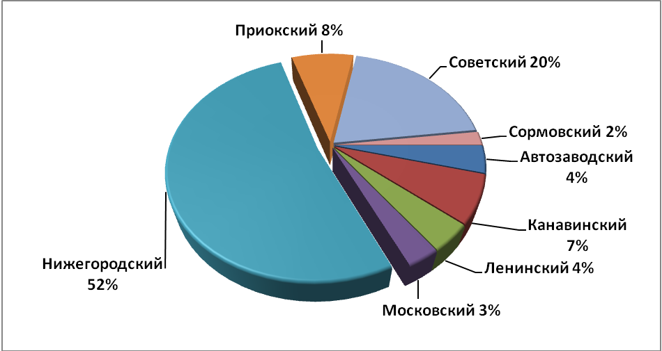 Объем предложения на рынке продажи офисных помещений за июль 2016 г.* по районам Н.Новгорода