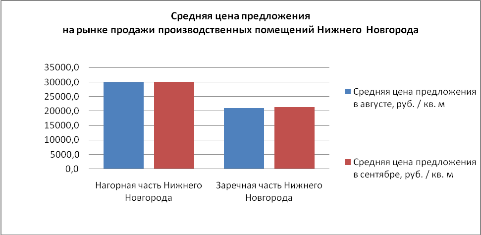 Средняя цена предложения на рынке продажи производственных помещений Нижнего Новгорода - фото