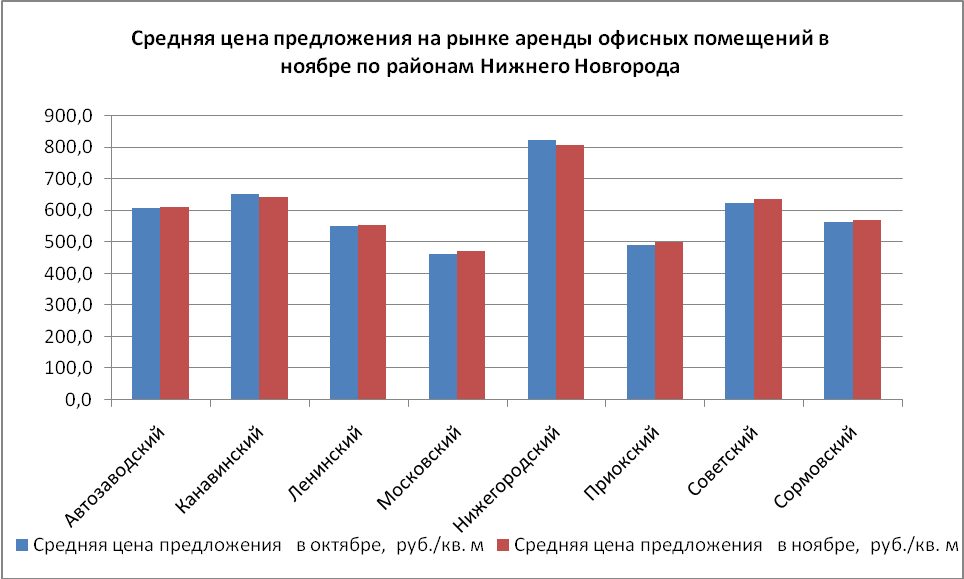 Средняя цена предложения на рынке аренды офисных помещений в ноябре по районам Нижнего Новгорода - фото