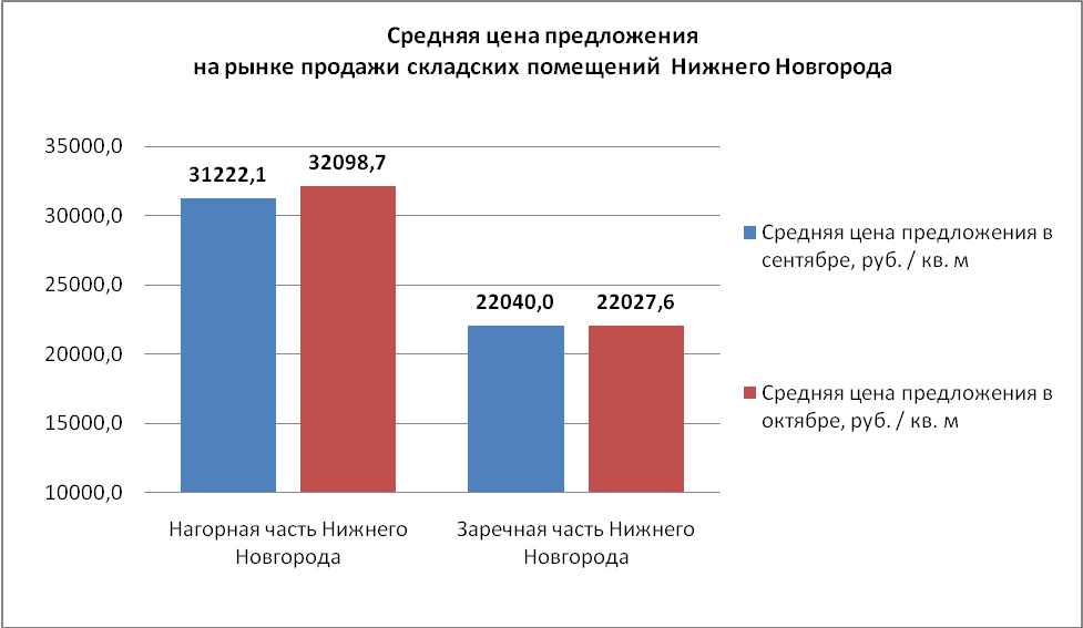 На рынке продажи складских помещений Нижнего Новгорода в октябре 2015 года средняя цена предложения - график 1