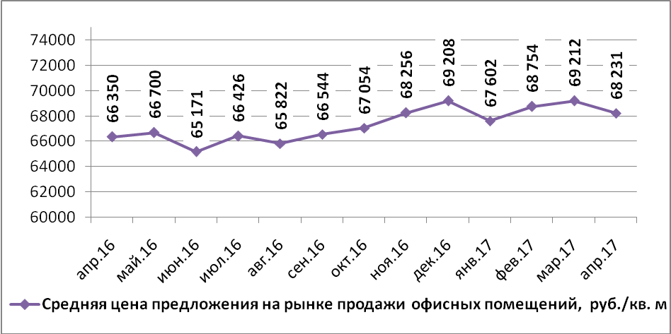 Динамика средней цены предложения на рынке продажи офисных помещений Н.Новгорода по месяцам (руб./кв.м)