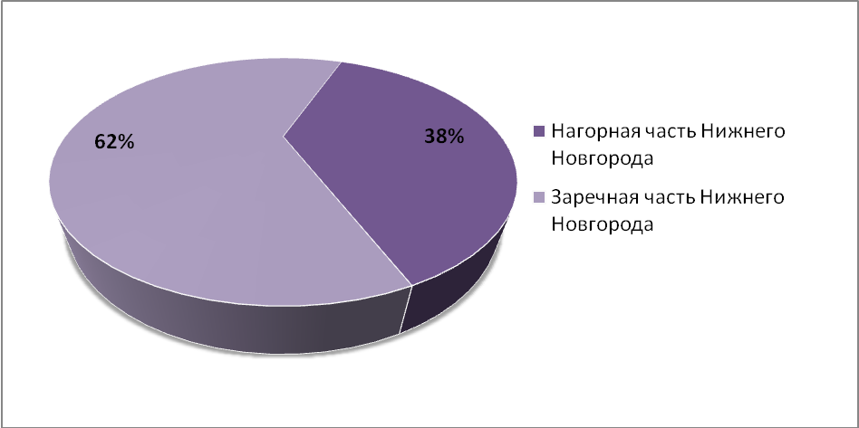 Объем предложения на рынке аренды производственных помещений Нижнего Новгорода за ноябрь 2016 г.*