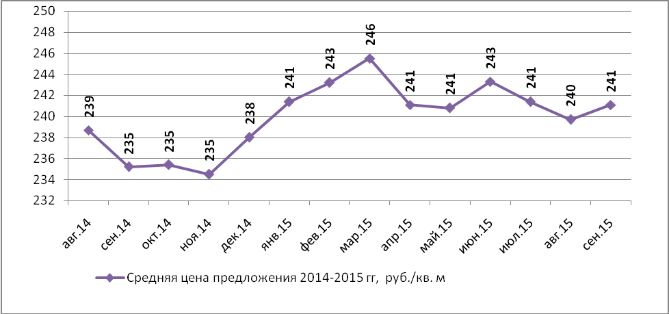 Динамика средней цены предложения на рынке аренды производственных помещений Н.Новгорода по месяцам (руб./кв.м)
