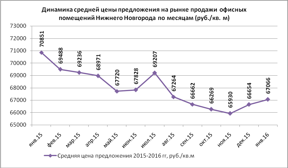 Динамика средней цены предложения на рынке продажи офисных помещений Нижнего Новгорода (руб./кв.м) - фото