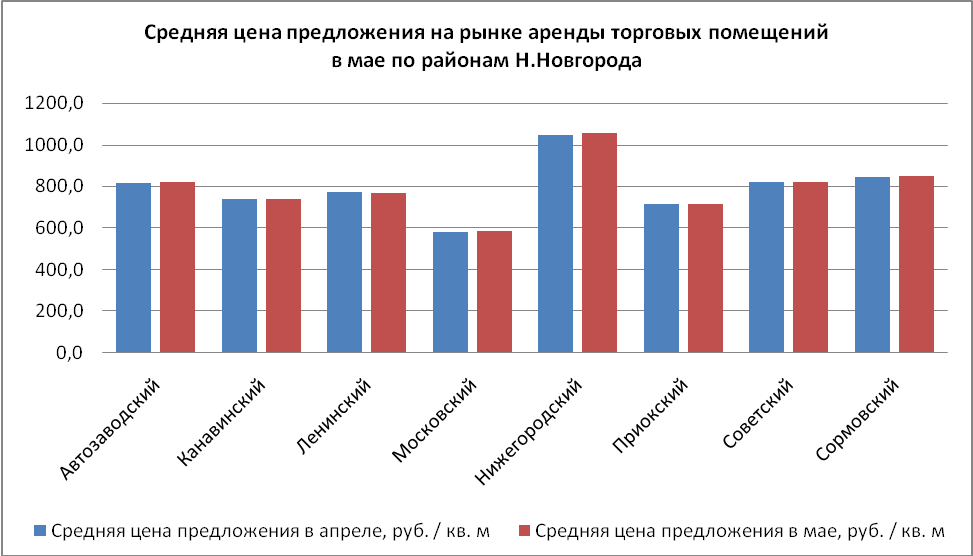 Средняя цена предложения на рынке аренды торговых помещений в мае по районам Н. Новгорода - фото