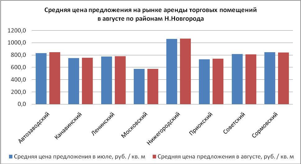 Средняя цена предложения на рынке аренды торговых помещений в августе по районам н. Новгорода - фото