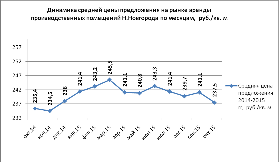 Динамика средней цены на рынке аренды производственных площадей - график