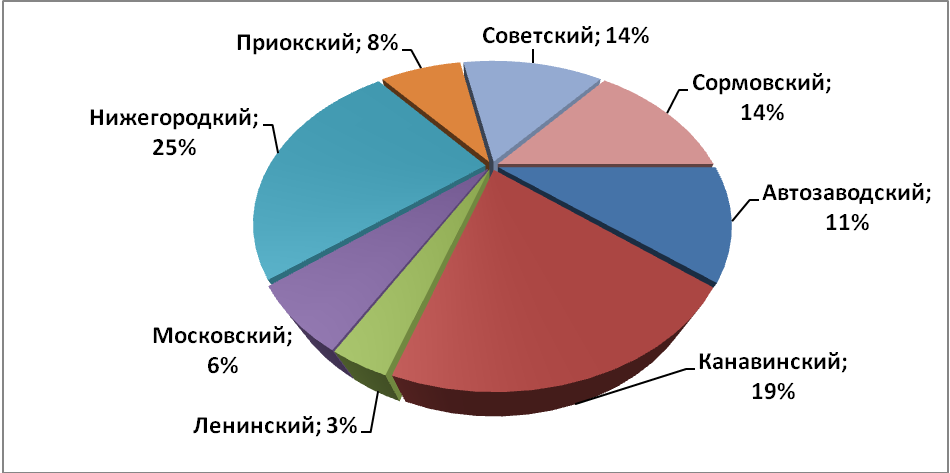 Объем предложения на рынке продажи торговых помещений за ноябрь 2016 г.* по районам Н.Новгорода
