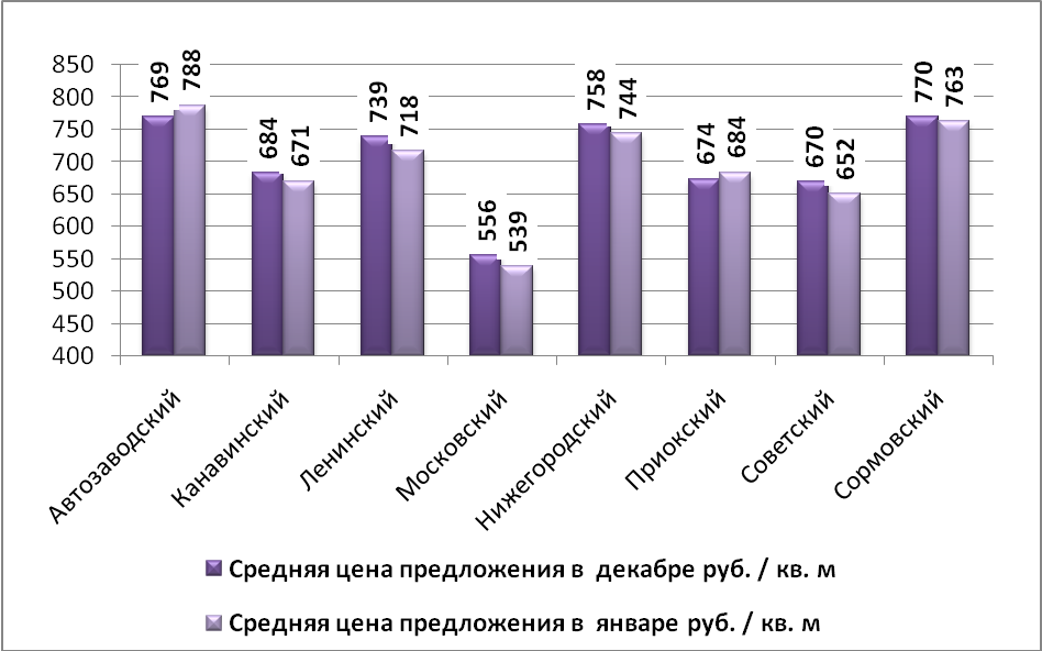 Средняя цена предложения по Нижнему Новгороду на рынке аренды торговых помещений в зависимости от района (руб./м2) - фото