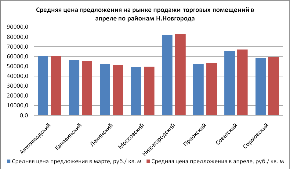 Обзор цен на рынке торговых помещений за апрель 2014 года