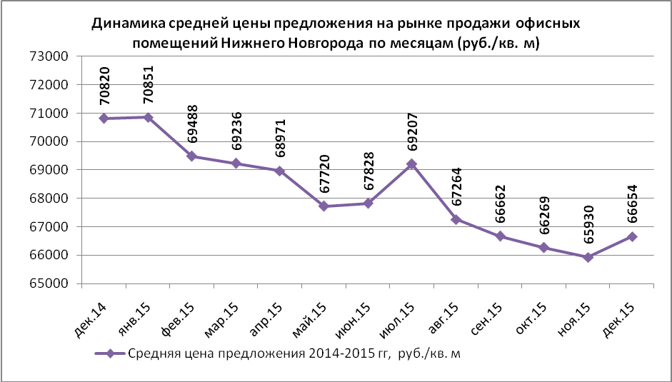 Динамика средней цены предложения на рынке продажи офисных помещений Нижнего Новгорода по месяцам (руб./кв.м)