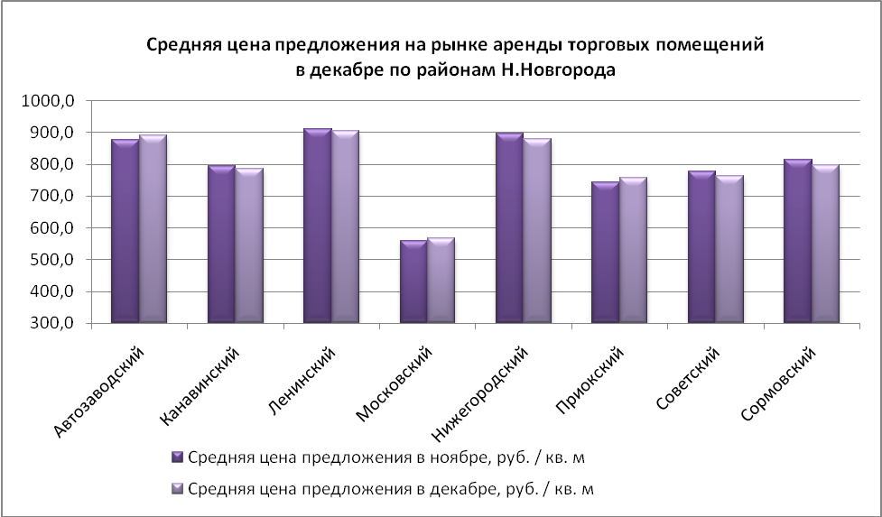 Средняя цена предложения на рынке аренды торговых помещений в декабре по районам Н. Новгорода