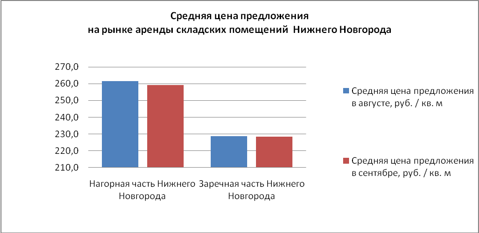 Средняя цена предложения на рынке аренды складских помещений Нижнего Новгорода - фото