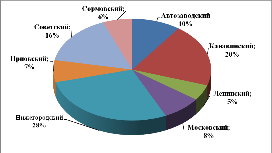 Объем предложения на рынке продажи торговых помещений за декабрь 2017 г.* по районам Н.Новгорода