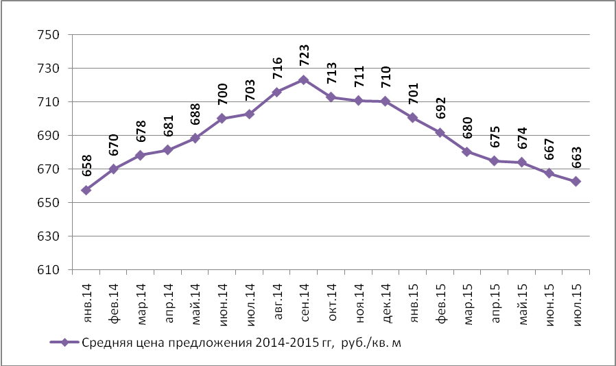 Динамика средней цены предложения на рынке аренды офисных помещений Н.Новгорода по месяцам (руб./кв.м) - фото