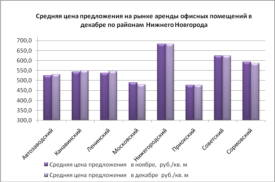 Средняя цена предложения на рынке аренды офисных помещений в декабре по районам Нижнего Новгорода