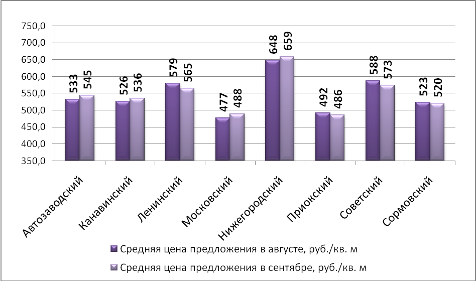 Средняя цена предложения по Нижнему Новгороду на рынке аренды офисных помещений в зависимости от района (руб./м2)