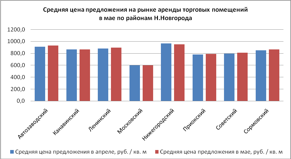 Средняя цена предложения на рынке аренды торговых помещений в мае по районам Н. Новгорода - фото