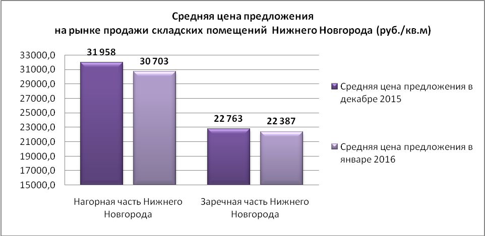 Средняя цена предложения на рынке продажи складских помещений Нижнего Новгорода