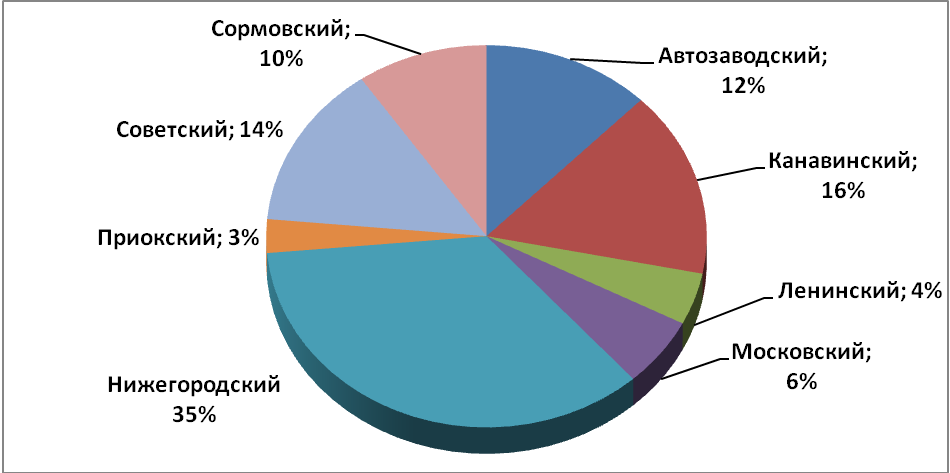 Объем предложения на рынке аренды торговых помещений за январь 2017 г.* по районам Н.Новгорода