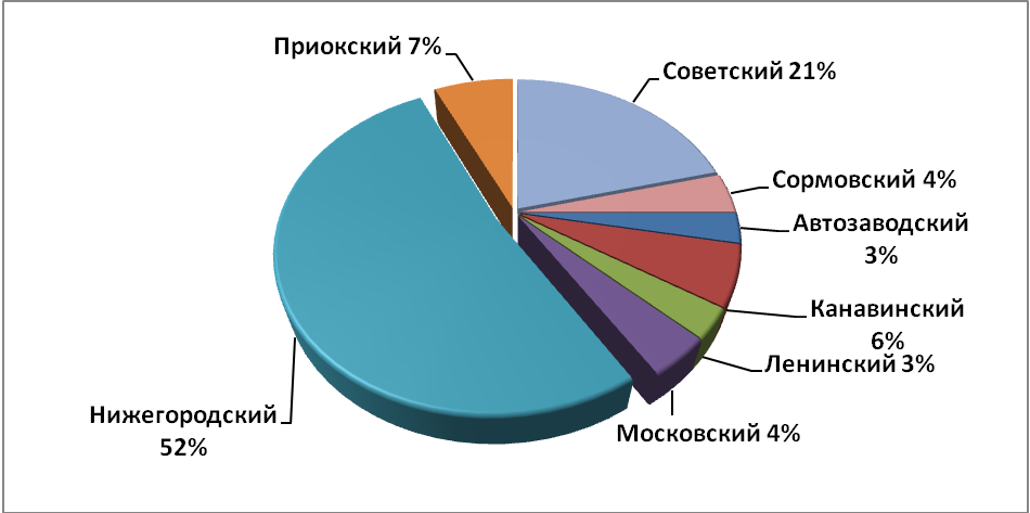 Объем предложения на рынке продажи офисных помещений за сентябрь 2016 г.* по районам Н.Новгорода