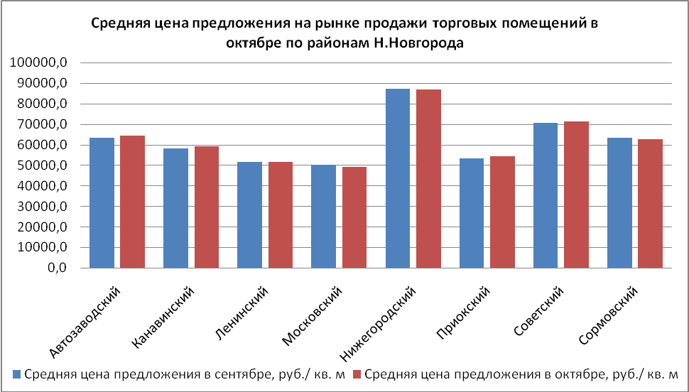 Средняя цена предложения на рынке продажи торговых помещений в октябре по районам Н.Новгорода - фото