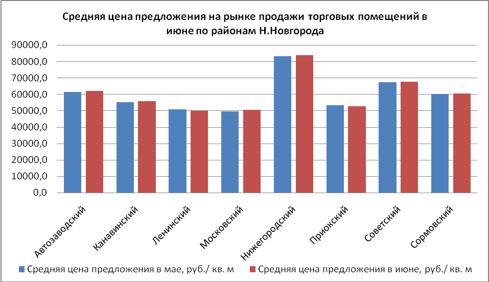 Средняя цена предложения на рынке продажи торговых помещений в июне по районам Н. Новгорода - фото
