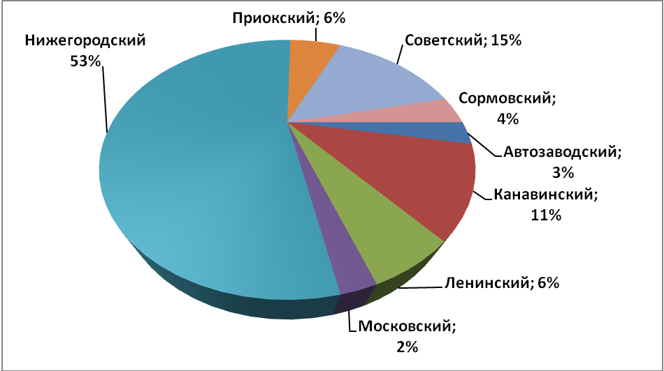 Объем предложения на рынке аренды офисных помещений за ноябрь 2016 г.* по районам Н.Новгорода