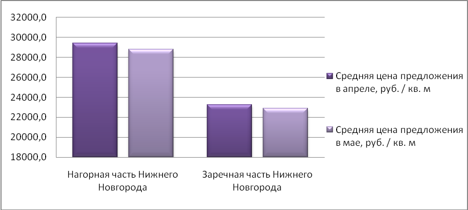 Средняя цена предложения на рынке продажи складских помещений Н.Новгорода (руб./м2)