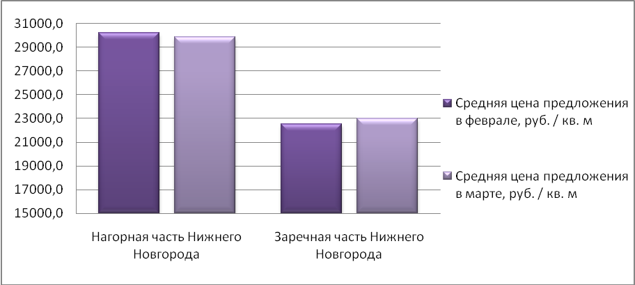 Средняя цена предложения на рынке продажи складских помещений Н.Новгорода в марте 2016 г. (руб./м2)