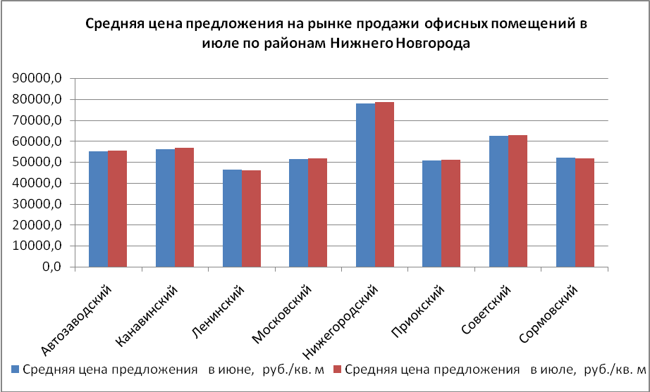 Средняя цена предложения на рынке продажи офисных помещений в июле по районам Нижнего Новгорода - фото