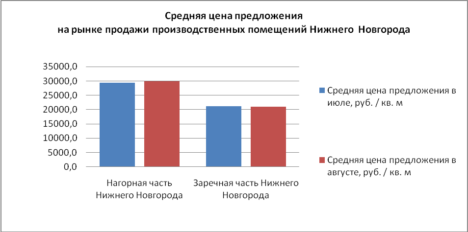 Средняя цена предложения на рвнке продажи производственных помещений Нижнего Новгорода - фото