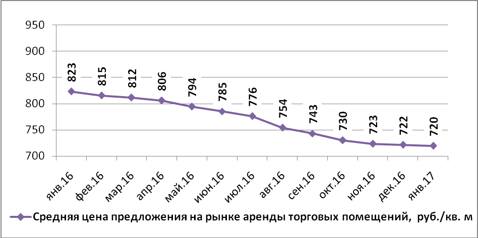 Динамика средней цены предложения на рынке аренды торговых помещений Н.Новгорода по месяцам (руб./кв.м)