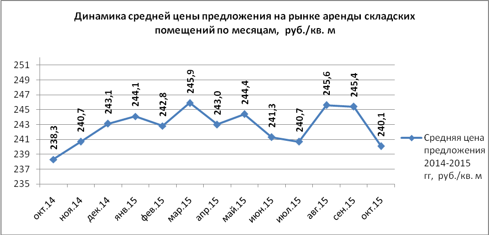 На рынке аренды складских помещений Нижнего Новгорода в октябре 2015 года средняя цена предложения понизилась - график