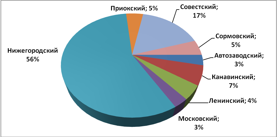 Объем предложения на рынке продажи офисных помещений январь 2017 г.* по районам Н.Новгорода