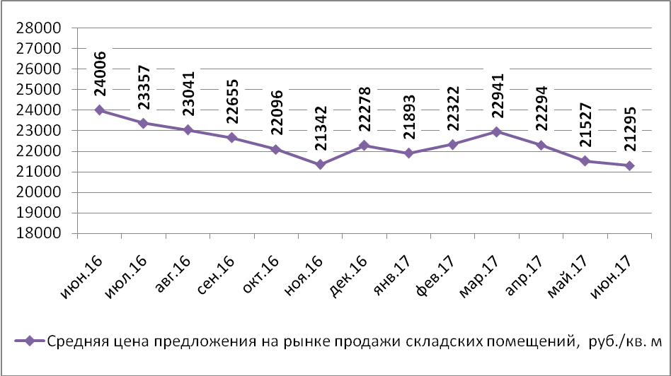 Динамика средней цены предложения на рынке продажи складских помещений Н.Новгорода по месяцам (руб./кв.м)