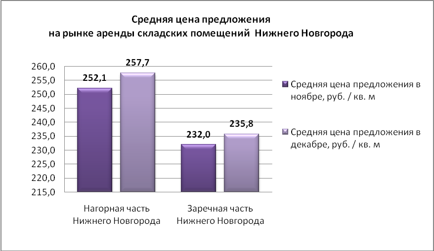 Средняя цена предложения на рынке складских помещений Нижнего Новгорода