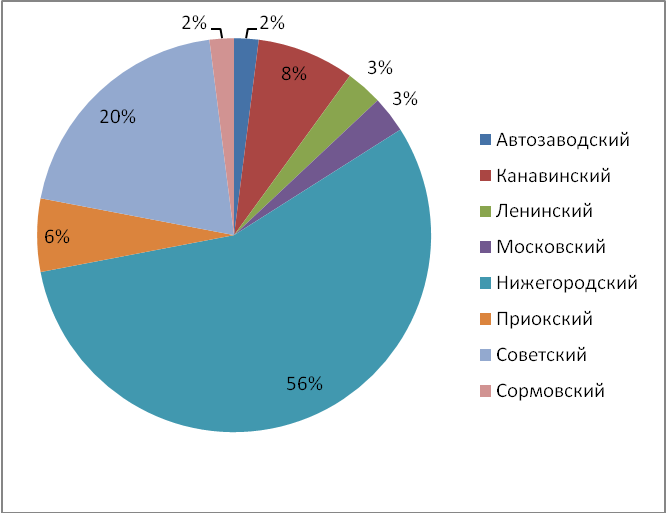 Объем предложения на рынке продажи офисной недвижимости за июль 2015 г.*. по районам Н.Новгорода - фото