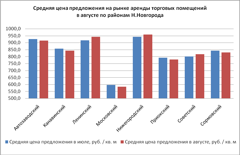 Средняя цена предложения на рынке аренды торговых помещений в августе по районам Н. Новгорода - фото