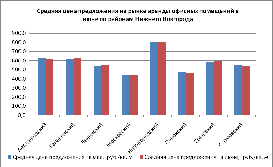 Средняя цена предложения на рынке аренды офисных помещений в июне по районам Нижнего Новгорода - фото