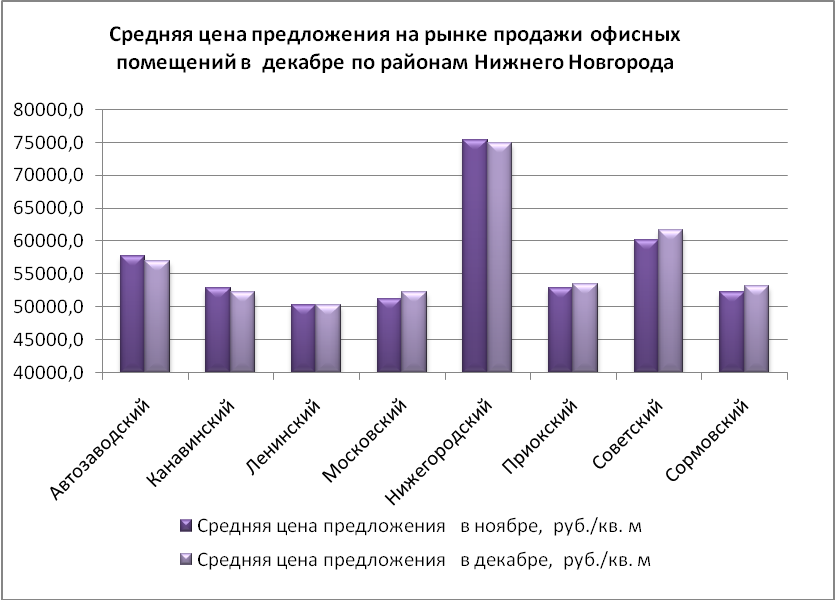 Средняя цена предложения на рынке продажи офисных помещений в декабре по районам Нижнего Новгорода