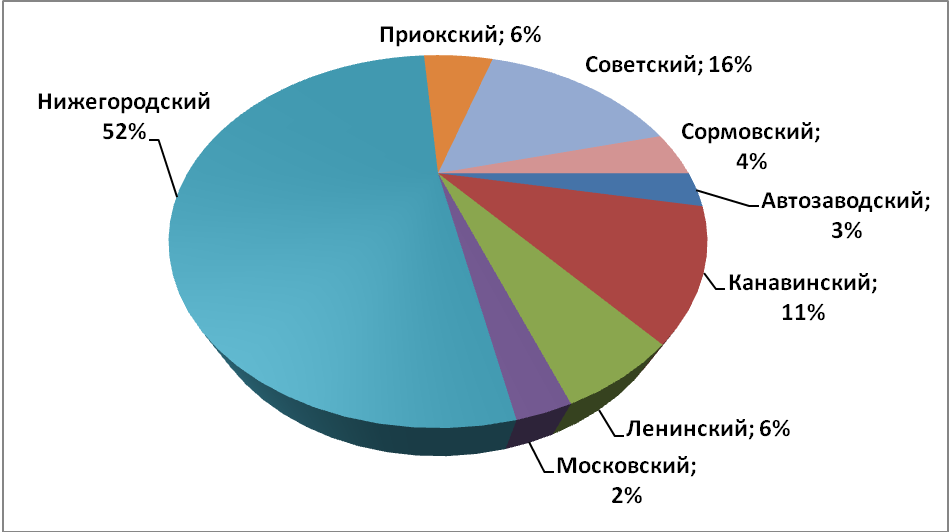 Объем предложения на рынке аренды офисных помещений за январь 2017 г.* по районам Н.Новгорода