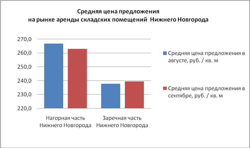 Средняя цена предложения на рынке аренды складских помещений в Нижнем Новгороде в сентябре понизилась  - график