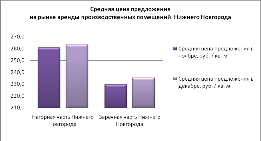 Средняя цена предложения на рынке аренды производственных помещений Нижнего Новгорода